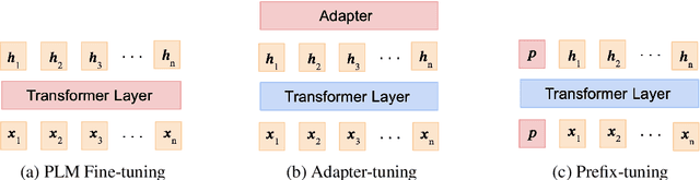 Figure 3 for Searching for Effective Multilingual Fine-Tuning Methods: A Case Study in Summarization