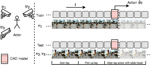Figure 1 for Probabilistic Temporal Masked Attention for Cross-view Online Action Detection