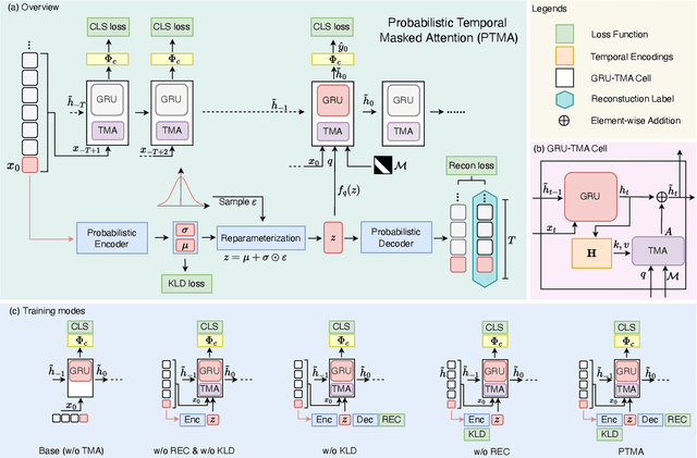 Figure 2 for Probabilistic Temporal Masked Attention for Cross-view Online Action Detection