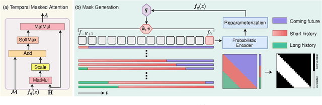 Figure 4 for Probabilistic Temporal Masked Attention for Cross-view Online Action Detection