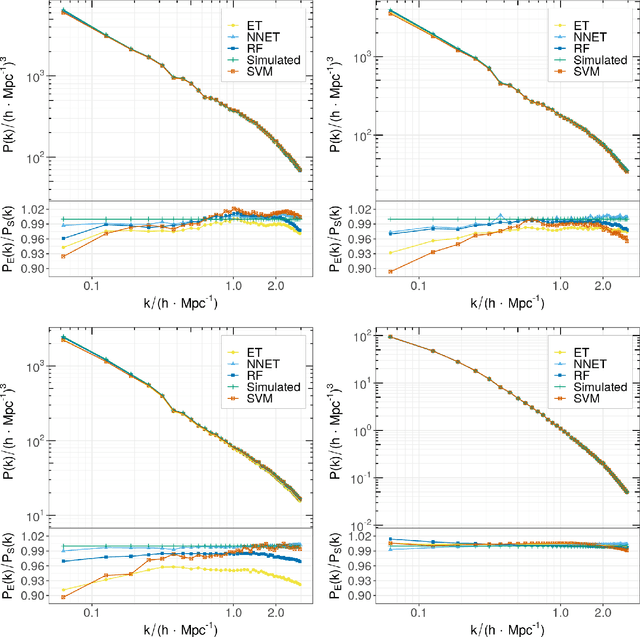 Figure 4 for Fast emulation of cosmological density fields based on dimensionality reduction and supervised machine-learning