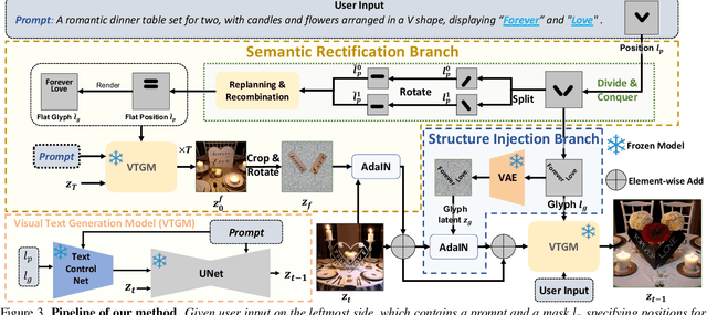 Figure 4 for Beyond Flat Text: Dual Self-inherited Guidance for Visual Text Generation