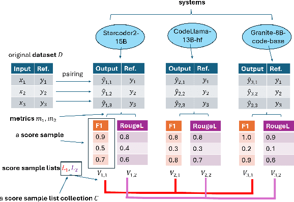 Figure 1 for Statistical multi-metric evaluation and visualization of LLM system predictive performance