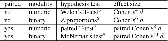 Figure 2 for Statistical multi-metric evaluation and visualization of LLM system predictive performance