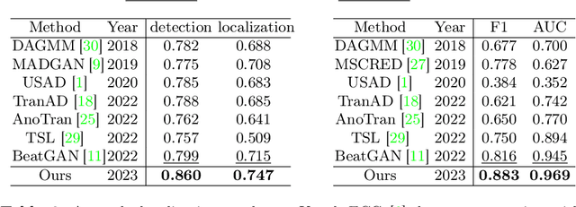 Figure 2 for Multi-scale Cross-restoration Framework for Electrocardiogram Anomaly Detection