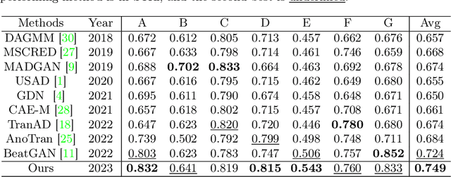 Figure 4 for Multi-scale Cross-restoration Framework for Electrocardiogram Anomaly Detection