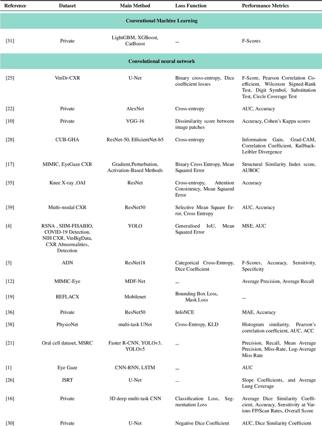 Figure 4 for When Eye-Tracking Meets Machine Learning: A Systematic Review on Applications in Medical Image Analysis