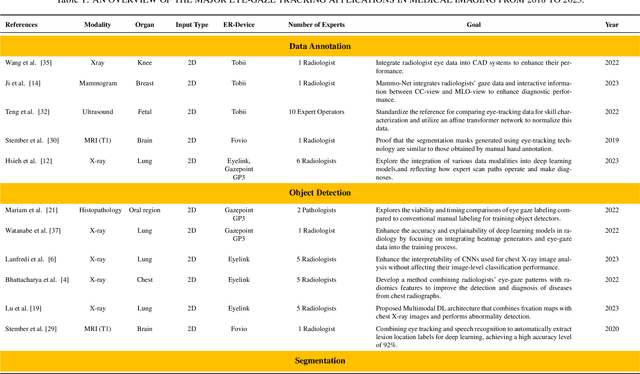 Figure 2 for When Eye-Tracking Meets Machine Learning: A Systematic Review on Applications in Medical Image Analysis