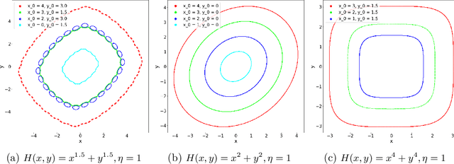 Figure 3 for A Symplectic Analysis of Alternating Mirror Descent