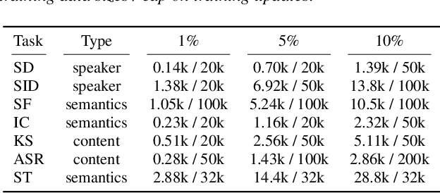 Figure 3 for Investigating Pre-trained Audio Encoders in the Low-Resource Condition