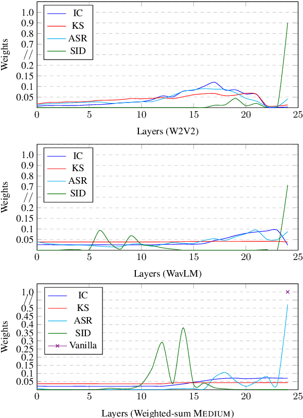 Figure 4 for Investigating Pre-trained Audio Encoders in the Low-Resource Condition