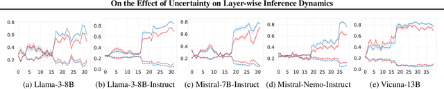 Figure 1 for On the Effect of Uncertainty on Layer-wise Inference Dynamics