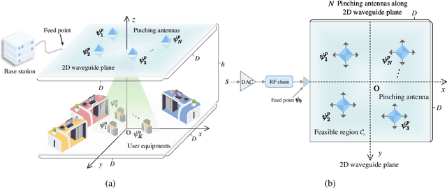 Figure 1 for Two-Dimensional Pinching-Antenna Systems: Modeling and Beamforming Design