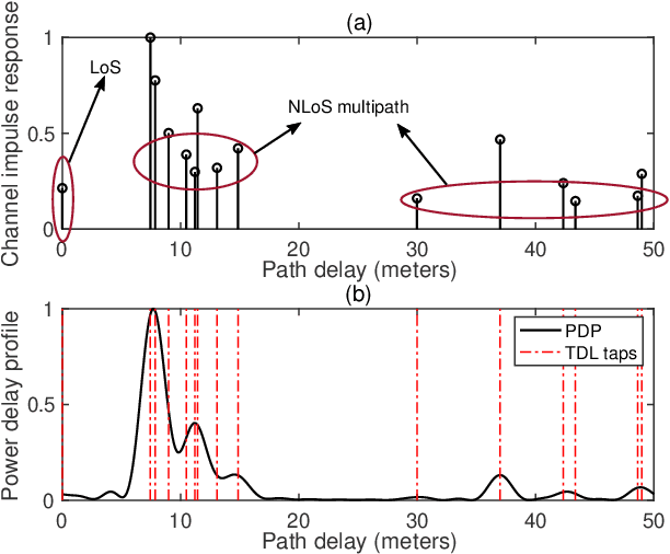 Figure 1 for 5G Direct Position Estimation for Precise Localization in Dense Urban Area