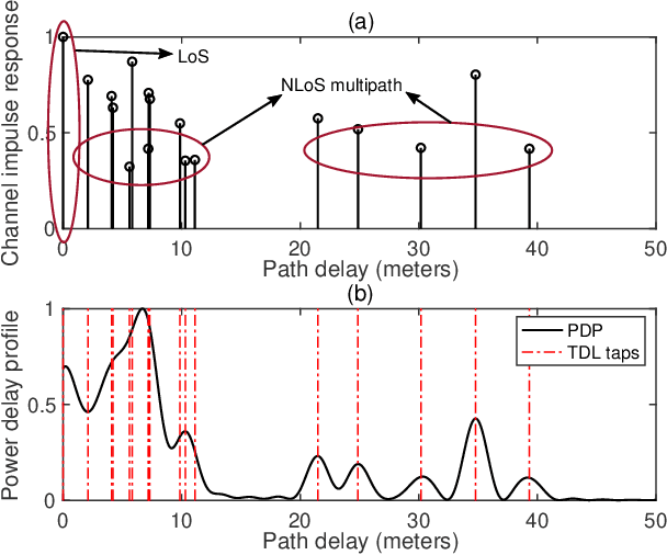 Figure 3 for 5G Direct Position Estimation for Precise Localization in Dense Urban Area