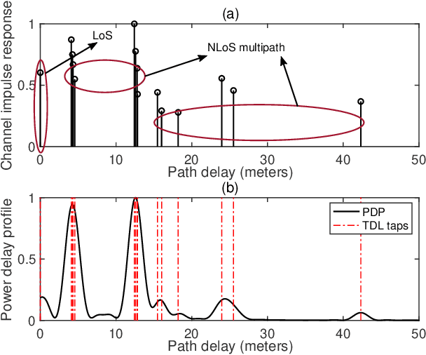 Figure 4 for 5G Direct Position Estimation for Precise Localization in Dense Urban Area