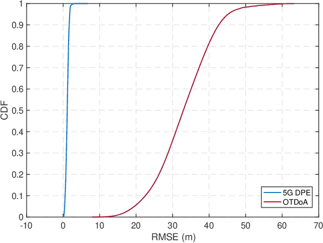 Figure 2 for 5G Direct Position Estimation for Precise Localization in Dense Urban Area