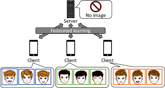 Figure 1 for IPFed: Identity protected federated learning for user authentication