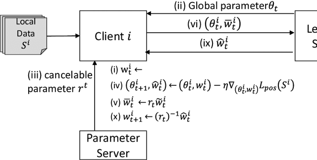 Figure 2 for IPFed: Identity protected federated learning for user authentication