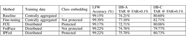 Figure 3 for IPFed: Identity protected federated learning for user authentication