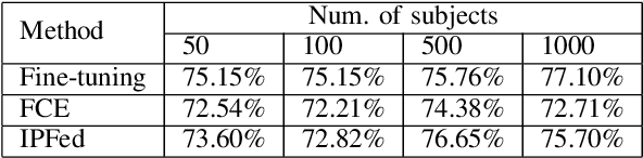 Figure 4 for IPFed: Identity protected federated learning for user authentication