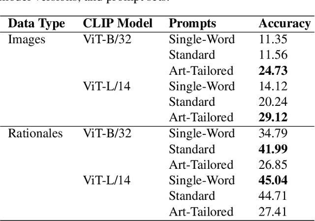 Figure 2 for Decoding Emotions in Abstract Art: Cognitive Plausibility of CLIP in Recognizing Color-Emotion Associations
