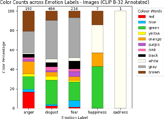 Figure 4 for Decoding Emotions in Abstract Art: Cognitive Plausibility of CLIP in Recognizing Color-Emotion Associations