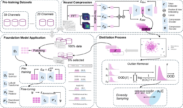 Figure 3 for EEG-DLite: Dataset Distillation for Efficient Large EEG Model Training
