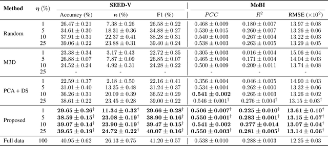 Figure 2 for EEG-DLite: Dataset Distillation for Efficient Large EEG Model Training
