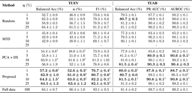 Figure 4 for EEG-DLite: Dataset Distillation for Efficient Large EEG Model Training