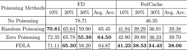 Figure 2 for Logits Poisoning Attack in Federated Distillation