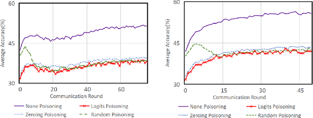 Figure 4 for Logits Poisoning Attack in Federated Distillation