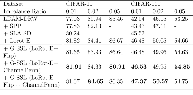 Figure 2 for Mixture of Self-Supervised Learning