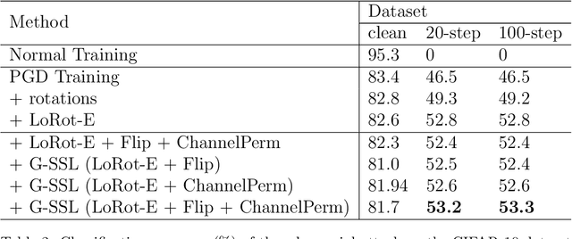 Figure 4 for Mixture of Self-Supervised Learning
