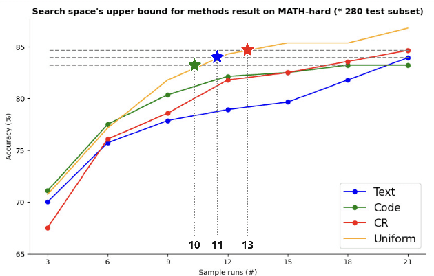 Figure 1 for Expanding Search Space with Diverse Prompting Agents: An Efficient Sampling Approach for LLM Mathematical Reasoning
