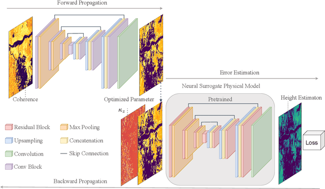 Figure 3 for Better Coherence, Better Height: Fusing Physical Models and Deep Learning for Forest Height Estimation from Interferometric SAR Data