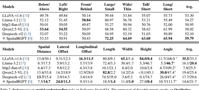 Figure 4 for NuScenes-SpatialQA: A Spatial Understanding and Reasoning Benchmark for Vision-Language Models in Autonomous Driving