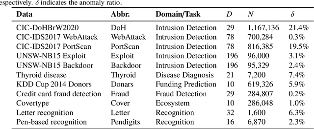 Figure 4 for RoSAS: Deep Semi-Supervised Anomaly Detection with Contamination-Resilient Continuous Supervision
