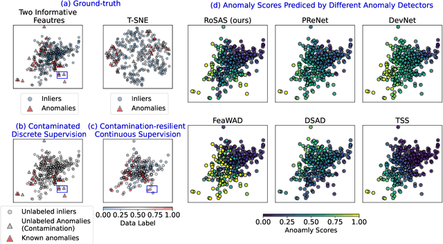 Figure 1 for RoSAS: Deep Semi-Supervised Anomaly Detection with Contamination-Resilient Continuous Supervision