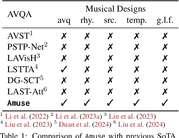 Figure 2 for Learning Musical Representations for Music Performance Question Answering