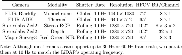 Figure 2 for Multimodal Dataset for Localization, Mapping and Crop Monitoring in Citrus Tree Farms