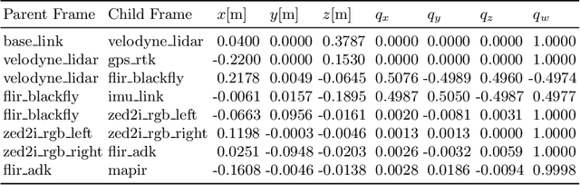 Figure 4 for Multimodal Dataset for Localization, Mapping and Crop Monitoring in Citrus Tree Farms