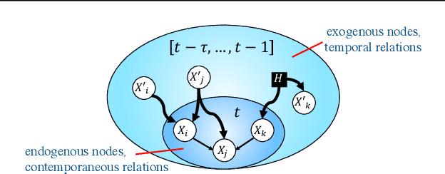 Figure 1 for From Temporal to Contemporaneous Iterative Causal Discovery in the Presence of Latent Confounders
