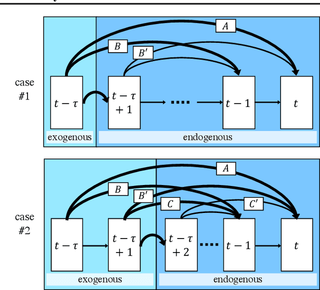 Figure 3 for From Temporal to Contemporaneous Iterative Causal Discovery in the Presence of Latent Confounders