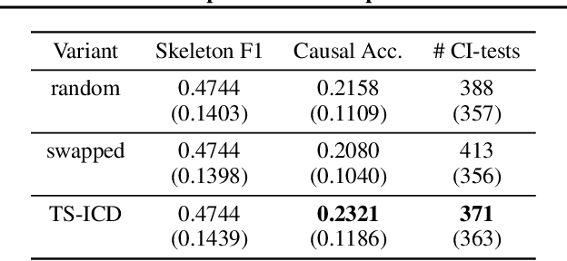 Figure 2 for From Temporal to Contemporaneous Iterative Causal Discovery in the Presence of Latent Confounders
