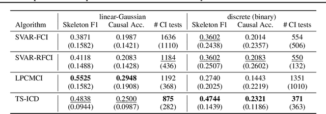 Figure 4 for From Temporal to Contemporaneous Iterative Causal Discovery in the Presence of Latent Confounders