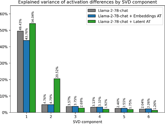Figure 3 for Latent Adversarial Training Improves the Representation of Refusal