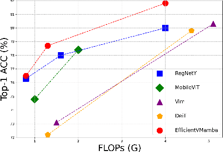 Figure 1 for EfficientVMamba: Atrous Selective Scan for Light Weight Visual Mamba