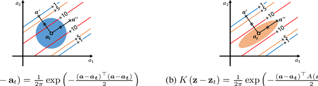 Figure 1 for Local Metric Learning for Off-Policy Evaluation in Contextual Bandits with Continuous Actions