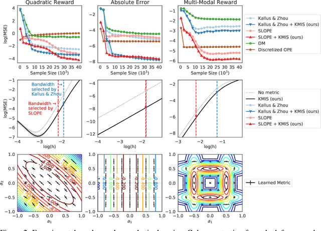 Figure 2 for Local Metric Learning for Off-Policy Evaluation in Contextual Bandits with Continuous Actions